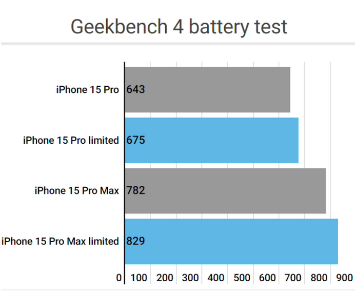 泰山apple维修站iPhone15Pro的ProMotion高刷功能耗电吗