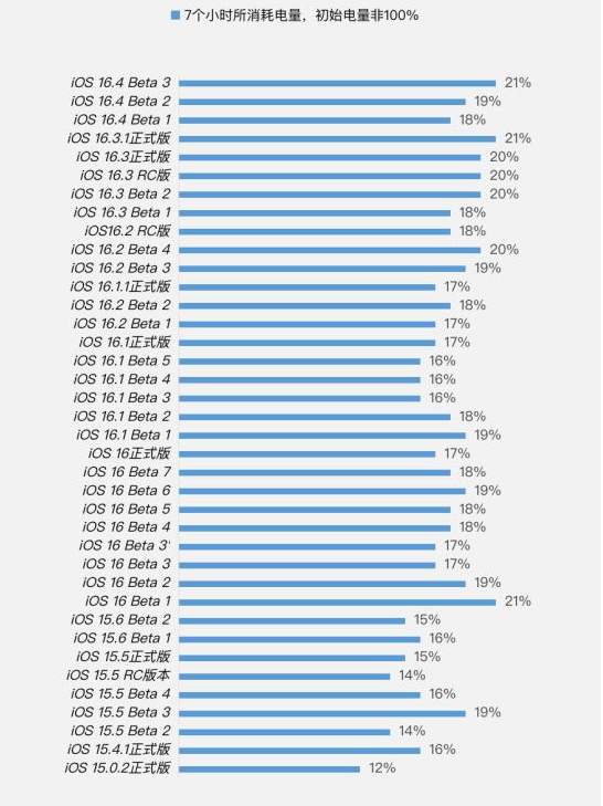 泰山苹果手机维修分享iOS 16.4 Beta 3续航跑分等测试结果汇总 