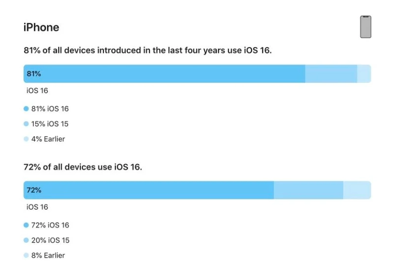 泰山苹果手机维修分享iOS 16 / iPadOS 16 安装率 