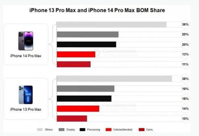 泰山苹果手机维修分享iPhone 14 Pro的成本和利润 