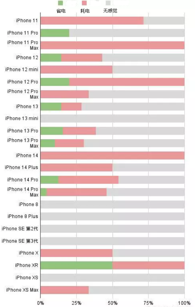 泰山苹果手机维修分享iOS16.2太耗电怎么办？iOS16.2续航不好可以降级吗？ 