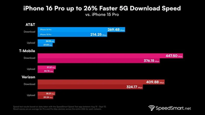 泰山苹果手机维修分享iPhone 16 Pro 系列的 5G 速度 