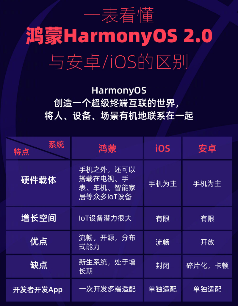 泰山苹果手机维修分享华为鸿蒙 OS 与安卓以及 iOS 都有什么区别 
