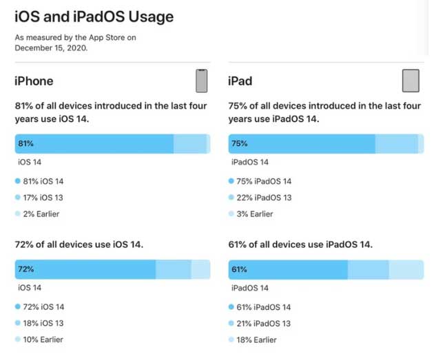 泰山苹果手机维修分享有多少用户更新了 iOS 14 