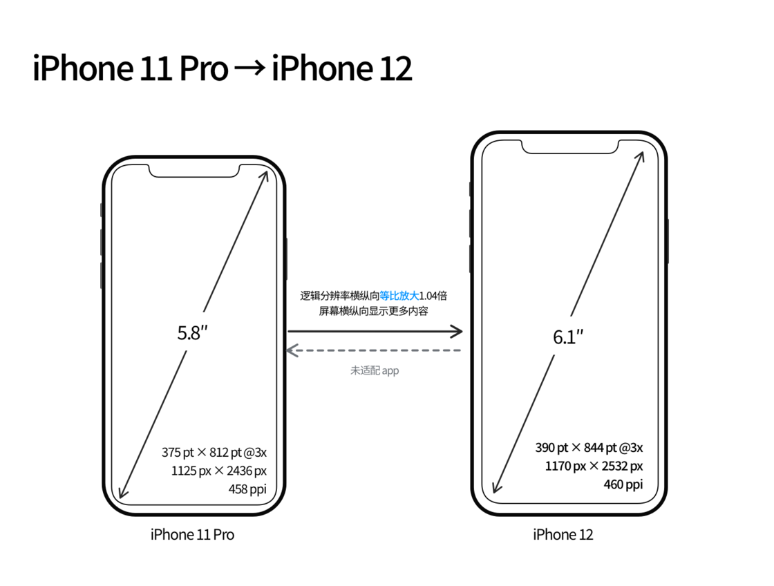 泰山苹果手机维修分享iPhone 12 mini 和 iPhone 12 Pro 的尺寸变化会改变显示内容吗 